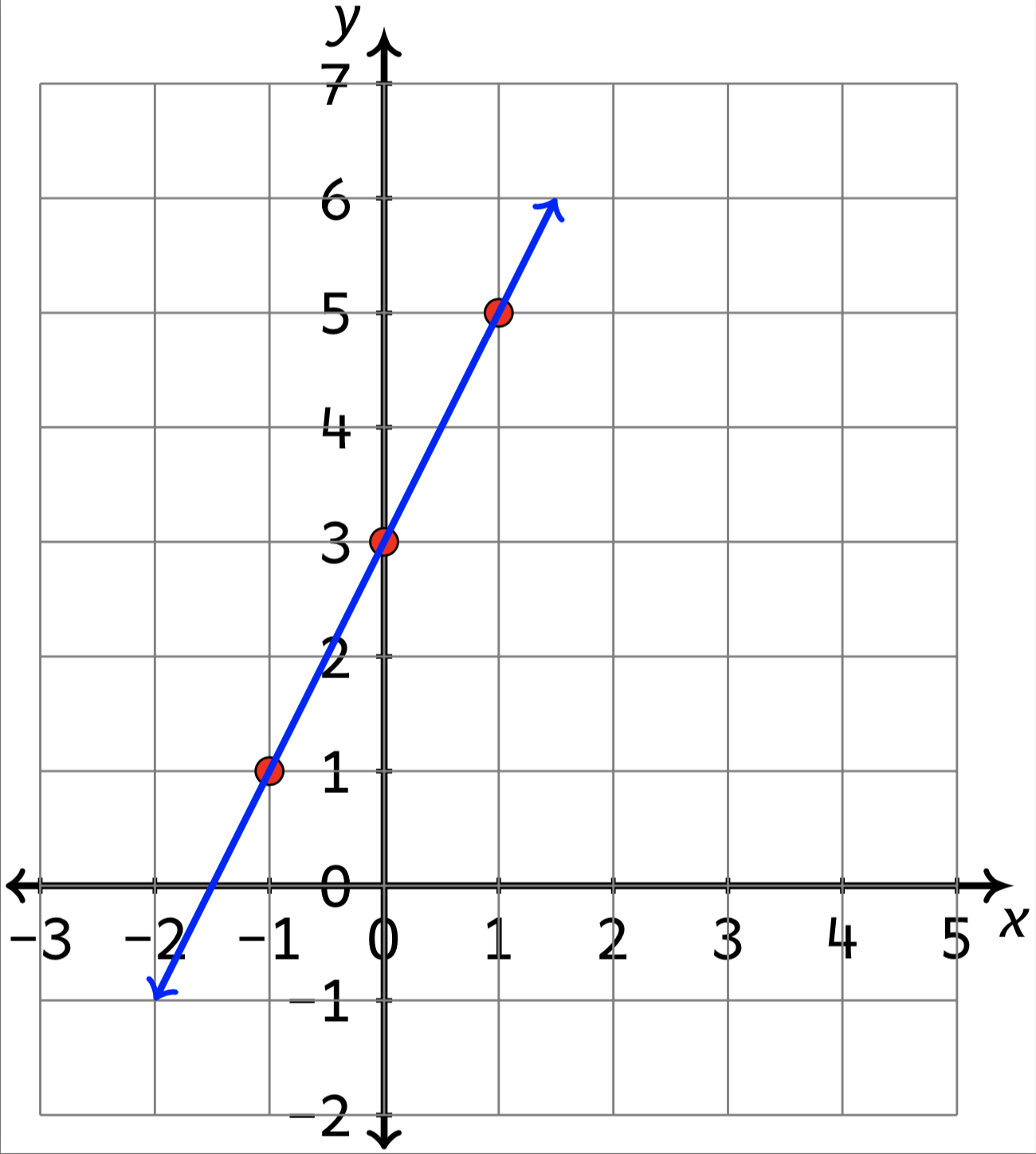 3 Ways To Graph A Linear Equation