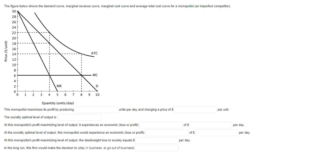 Solved The figure below shows the demand curve, marginal