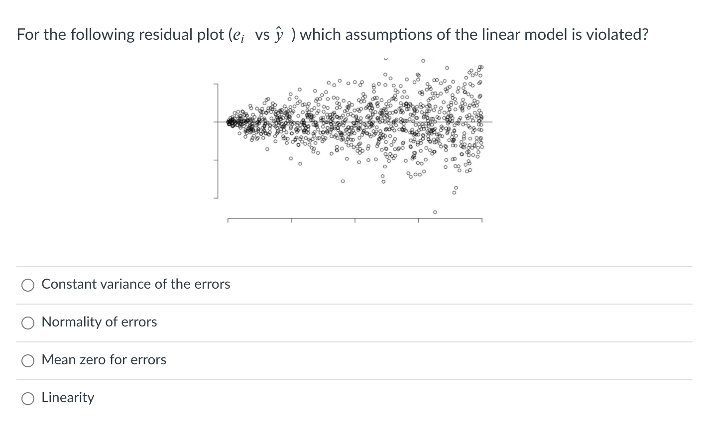 Solved For The Following Residual Plot Ei Vs U Which A Chegg Com