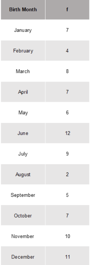 Solved Birth Month January 7 February 4 March 8 April 7 May | Chegg.com