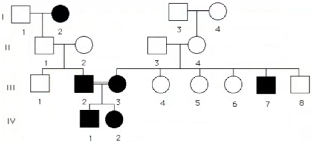 Solved This pedigree is of a _________. A.dominant, | Chegg.com