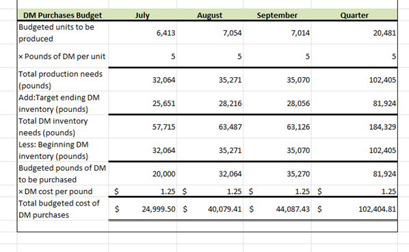 For budgeted units to be produced, am i to multiply | Chegg.com