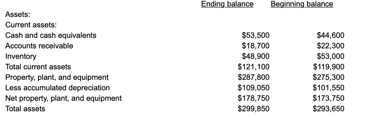 Solved Ending Balance Beginning Balance Assets: Current | Chegg.com