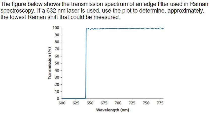 Solved The figure below shows the transmission spectrum of | Chegg.com