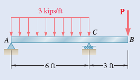 Solved Determine the support reactions of the beam shown | Chegg.com