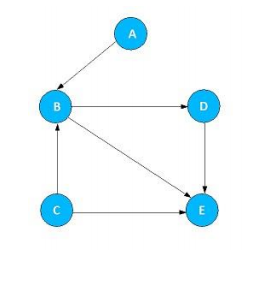 Solved Implement the following graph. Ask the user source | Chegg.com