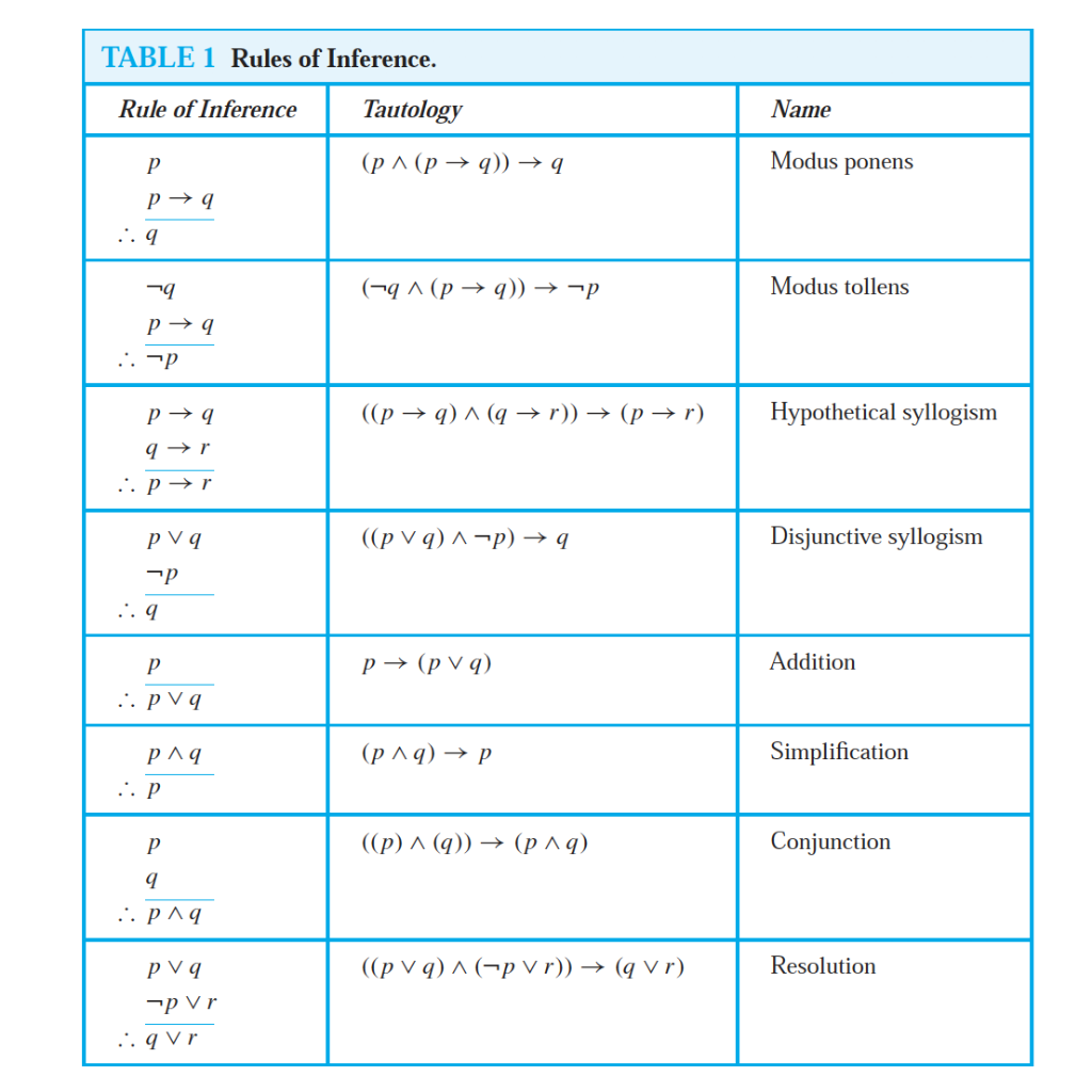 Solved Rules Of Inference For Propositional Chegg