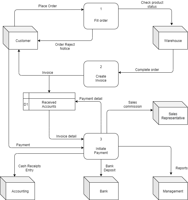 Solved Create a structured chart, DFD1, DFD2 from below | Chegg.com