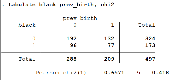 Solved 2 Calculate The Odds Ratio Comparing The Odds Of Chegg Com