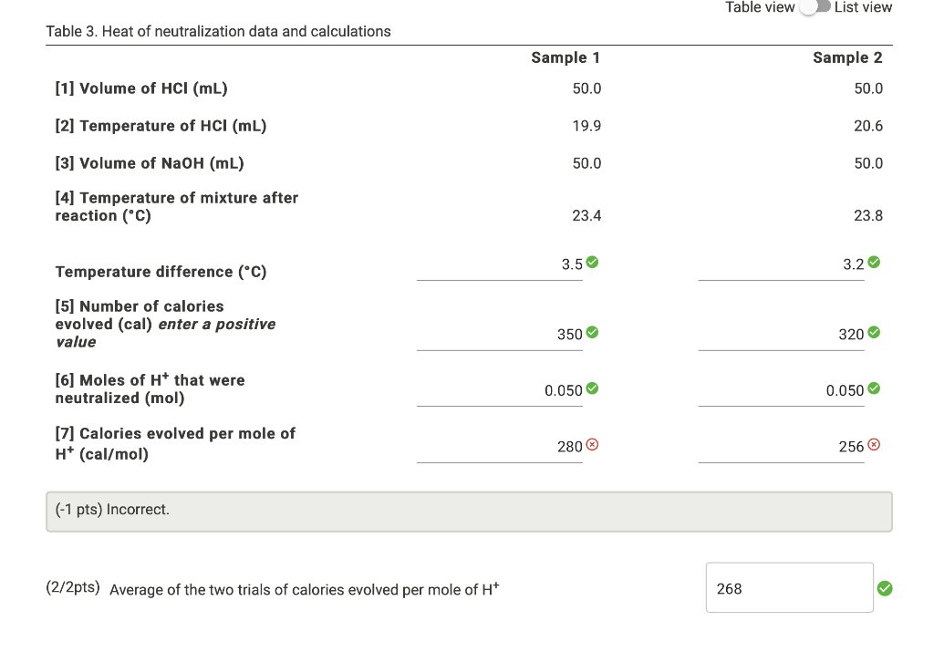 Solved Table view List view Table 3. Heat of neutralization | Chegg.com