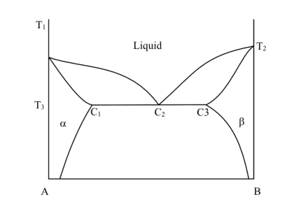 Eutectic Phase Diagram Explanation Experiment 2: Two Compone