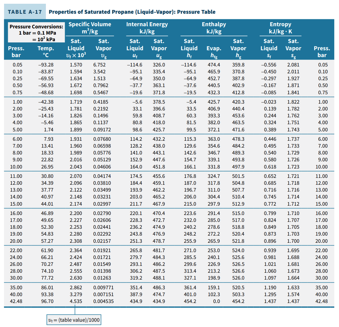 Solved Complete the following chart using the units | Chegg.com