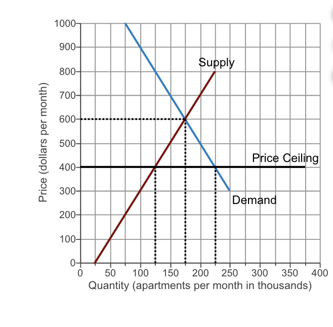 Solved Assume that all landlords abide by the law. Compare