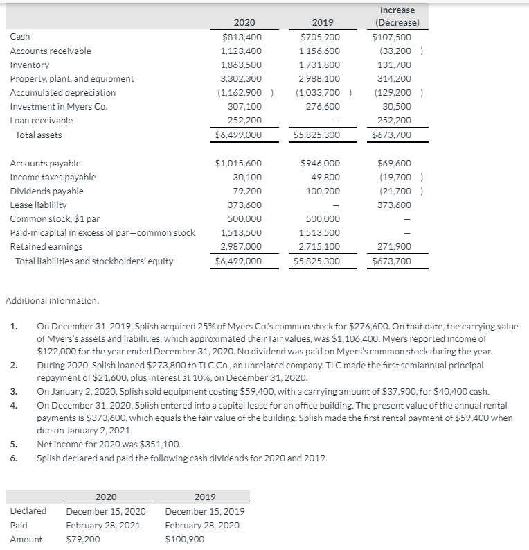 Solved 2020 Cash Accounts receivable Inventory Property, | Chegg.com