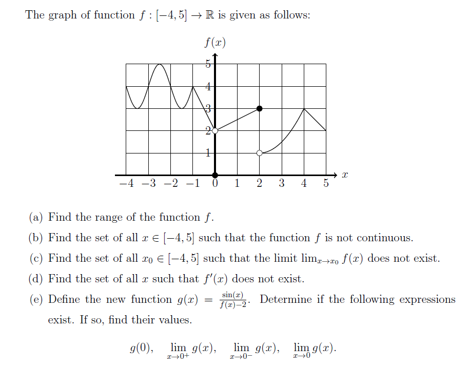 Solved The Graph Of Function F :1-4, 5] + R Is Given As | Chegg.com