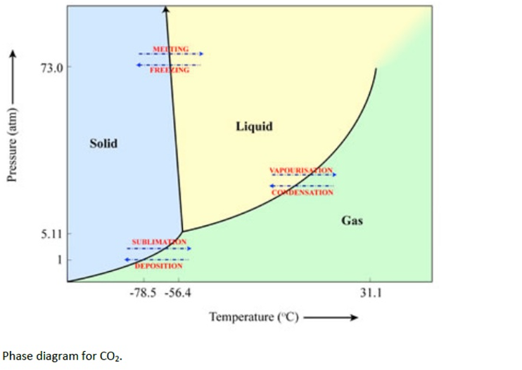 Solved (2) Sublimation. Figures below represent the phase | Chegg.com