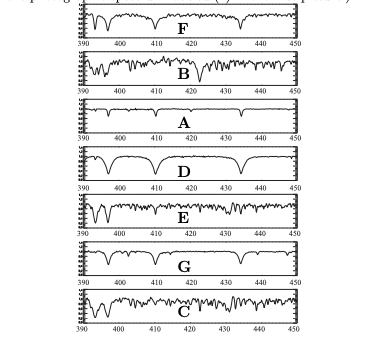 Solved The picture shows seven stellar absorption spectra | Chegg.com