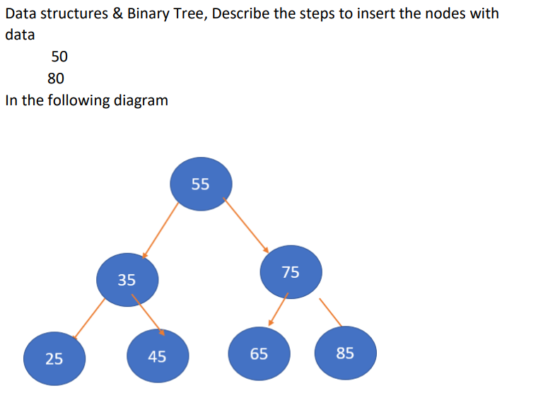Solved Data structures & Binary Tree, Describe the steps to | Chegg.com image.
