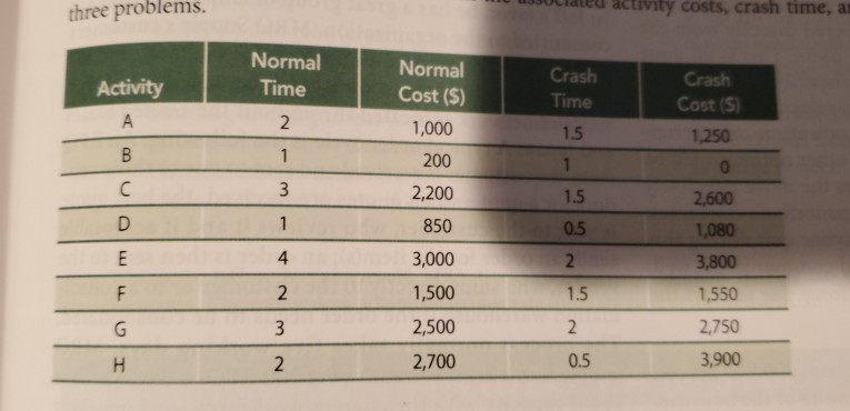 Solved Three Problems Y Costs Crash Time Normal Time Chegg