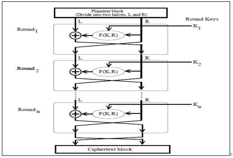 Solved Consider a block cipher which has 3 rounds of | Chegg.com