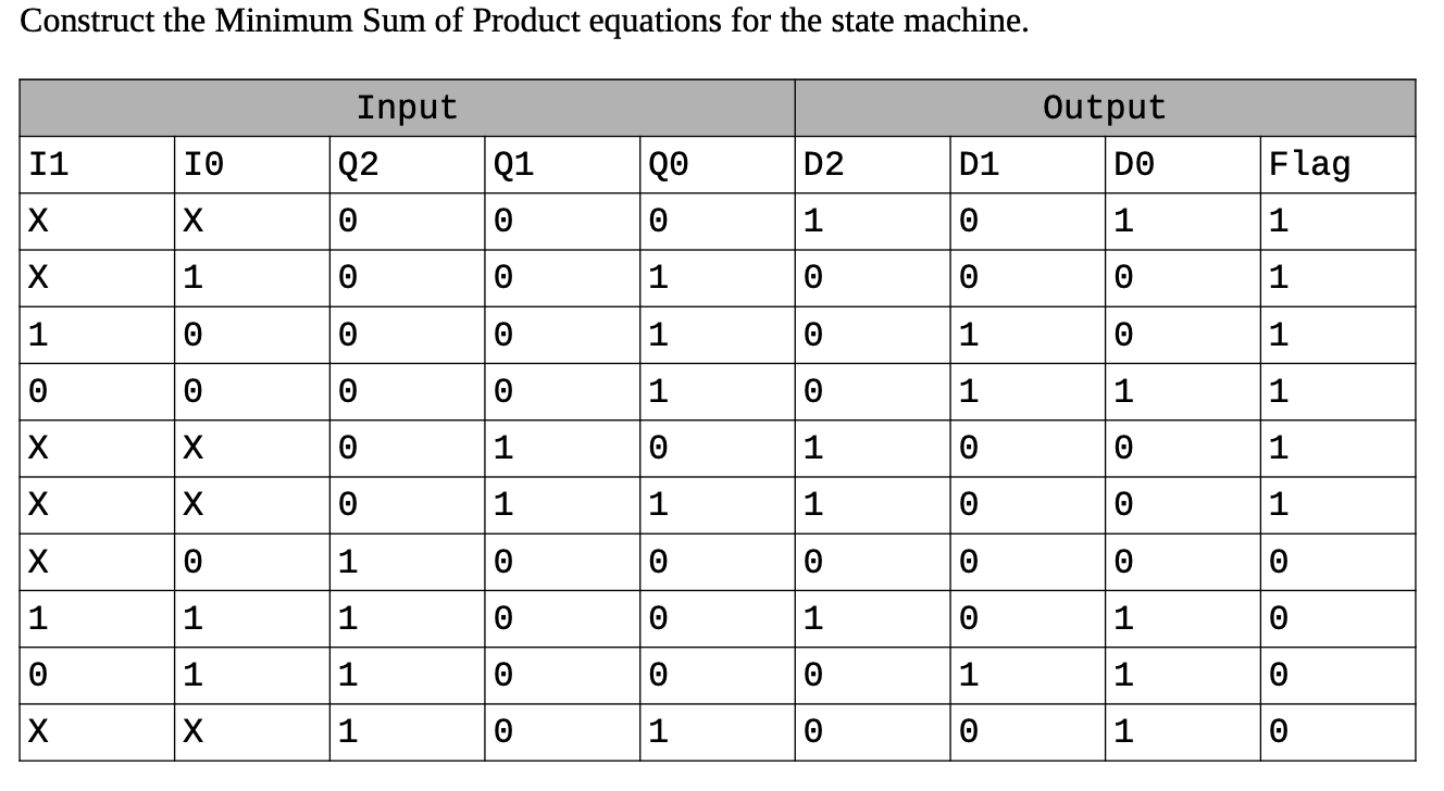 Solved Construct the Minimum Sum of Product equations for | Chegg.com