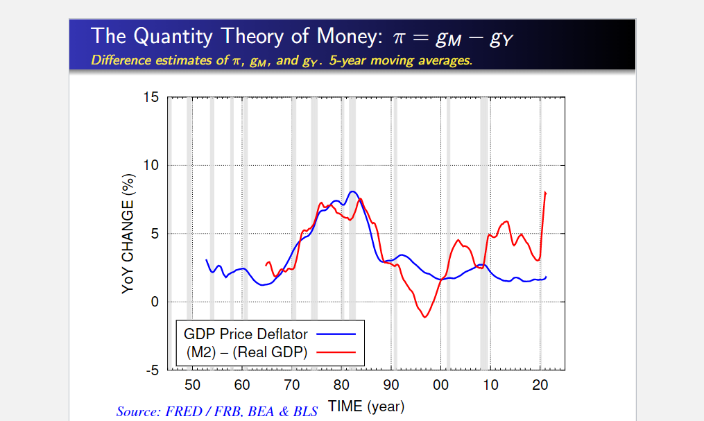 Solved Using the Quantity Theory of Money, derive an | Chegg.com
