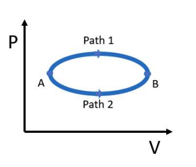 Solved The figure shows two different paths of a PV diagram | Chegg.com