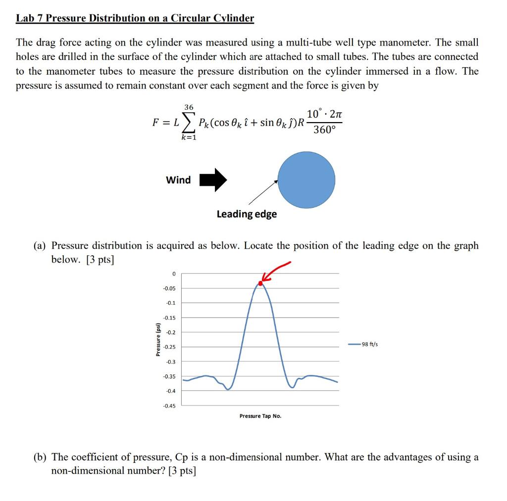 Solved Lab 7 Pressure Distribution on a Circular Cylinder | Chegg.com