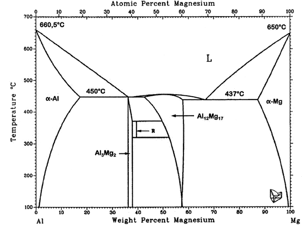 Solved Atomic Percent Magnesium 30 50 60 70 20 80 100 0,5°C | Chegg.com