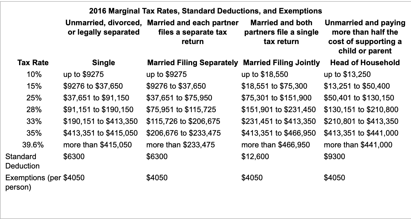 Solved Use the 2016 marginal tax rates to compute the income 