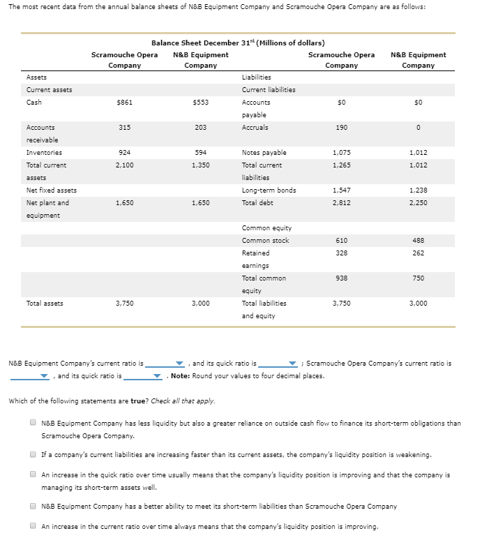 solved-the-most-recent-data-from-the-annual-balance-sheets-chegg