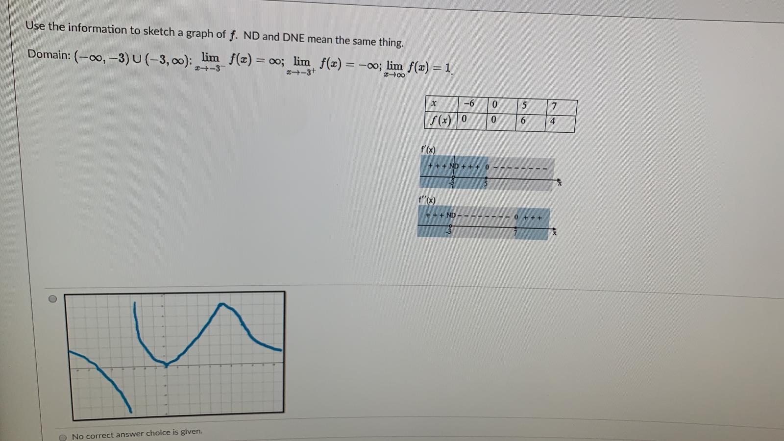 Solved Use the information to sketch a graph of f. ND and | Chegg.com