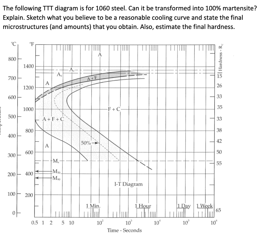 Solved The following TTT diagram is for 1060 steel. Can it | Chegg.com