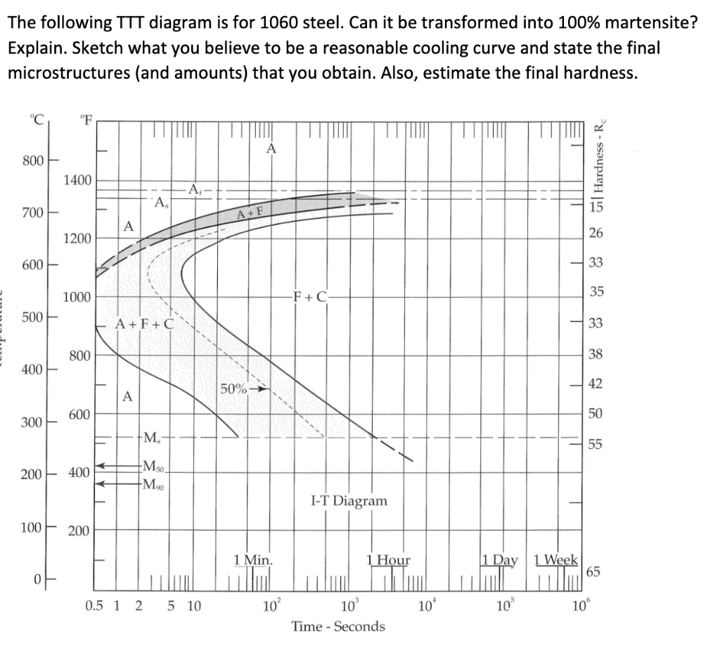 Solved The Following TTT Diagram Is For 1060 Steel. Can It | Chegg.com