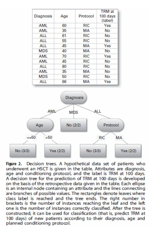 Using the Iterative Dichotomiser 3 (ID3) algorithm | Chegg.com