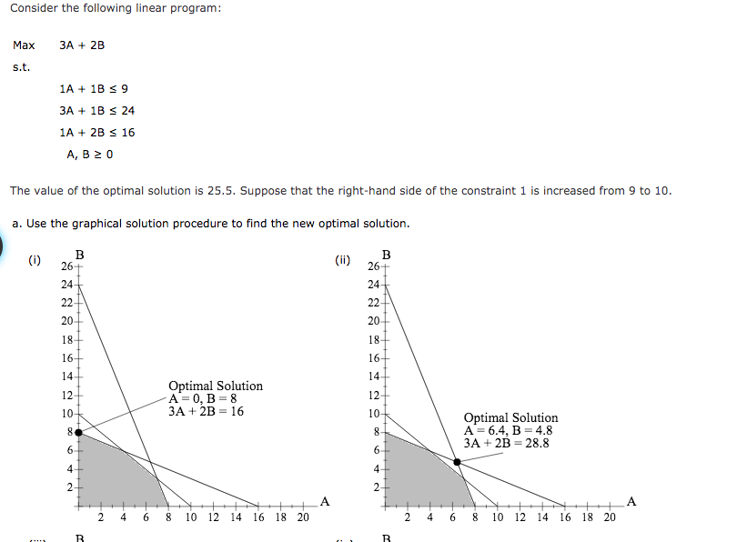 Solved Consider the following linear program: Max 3A + 2B | Chegg.com