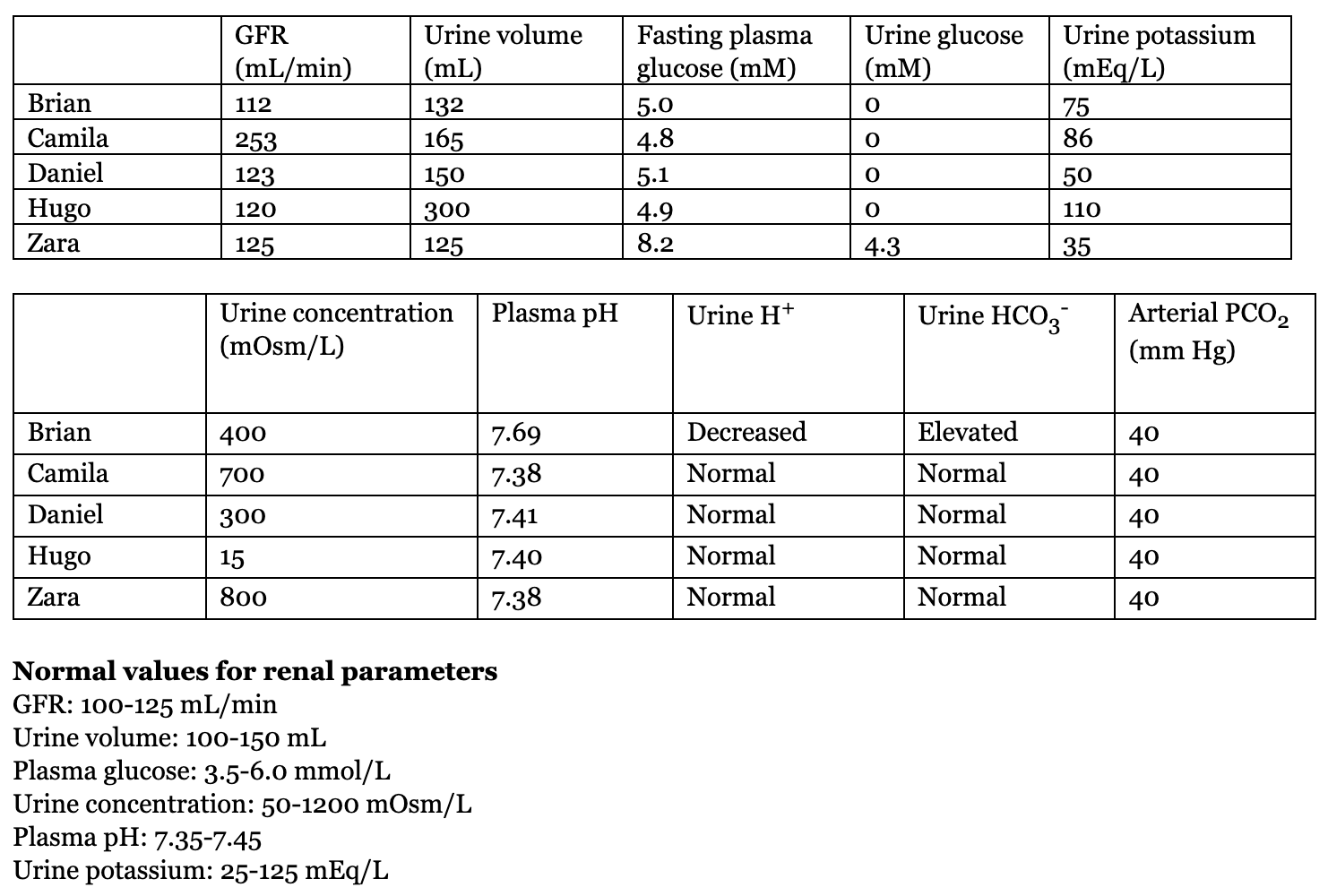 Solved Normal values for renal parameters GFR 20 20   Chegg.com