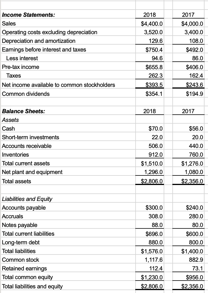 Solved The data for Rhodes Corporation's has been collected | Chegg.com