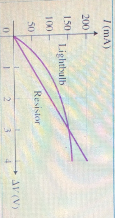 Solved Figure 1) shows an I-versus-AV graph for an | Chegg.com
