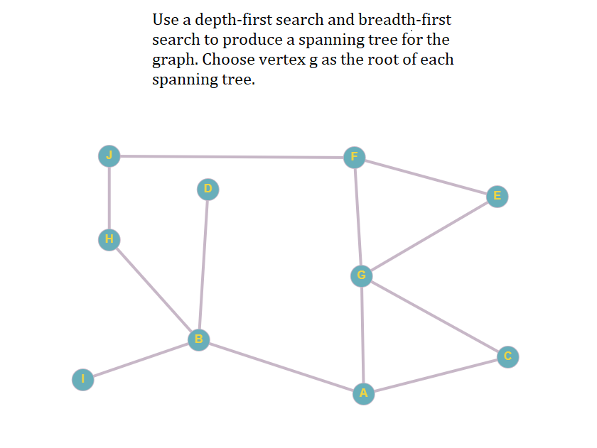 Use a depth-first search and breadth-first search to produce a spanning tree for the graph. Choose vertex \( g \) as the root