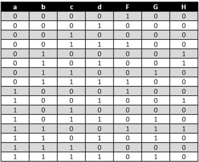 Solved Derive the Boolean equations from the truth table | Chegg.com