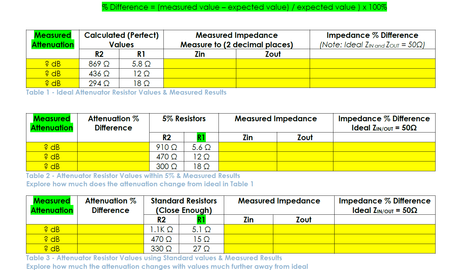 Table 1 - Ideal Attenuator Resistor Values \& Measured Results
Table 2 - Attenuator Resistor Values within \( 5 \% \) \& Meas