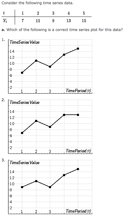 Solved Consider the following time series data. Y 7 11 9 13 | Chegg.com