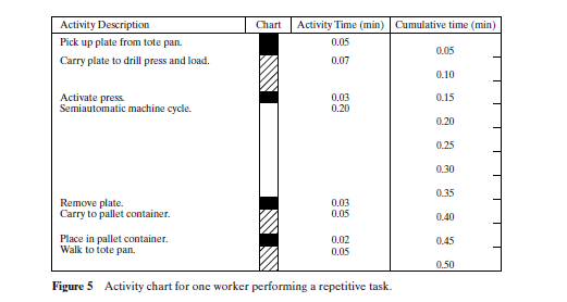 Solved Multiple Activity CHART : WORK STUDY and | Chegg.com