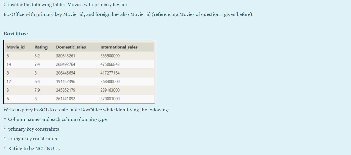Solved Consider the following table: Movies with primary key | Chegg.com