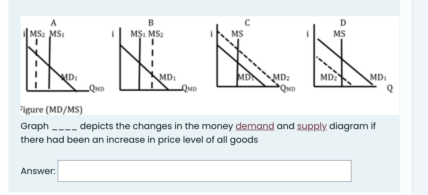 Solved Graph ____ ﻿depicts the changes in the money demand | Chegg.com
