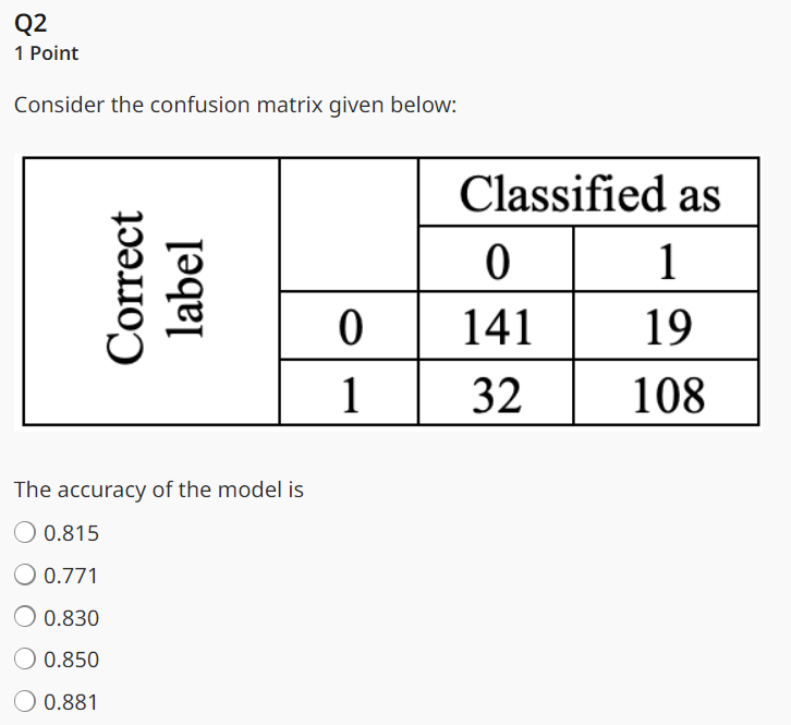 Solved Q2 1 Point Consider the confusion matrix given below: | Chegg.com