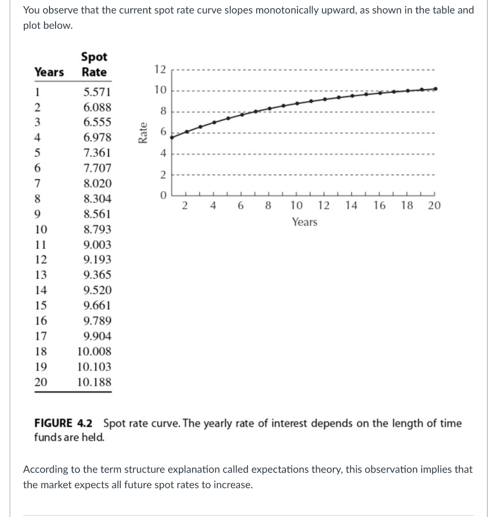 Solved You Observe That The Current Spot Rate Curve Slopes | Chegg.com