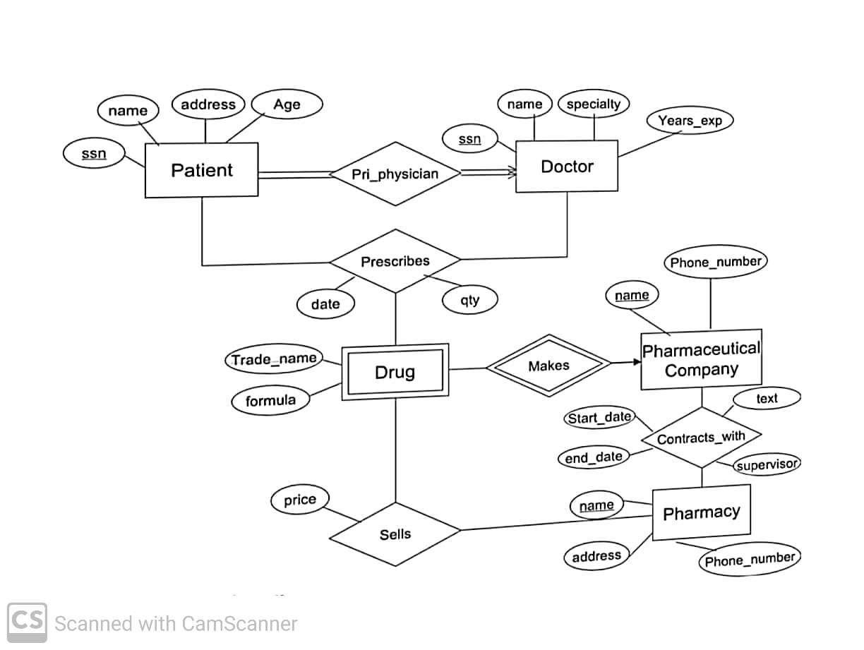 Solved Utilize different concepts ( relationship = diamond | Chegg.com