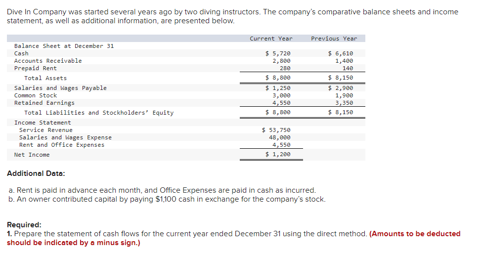 Solved Dive In Company was started several years ago by two | Chegg.com